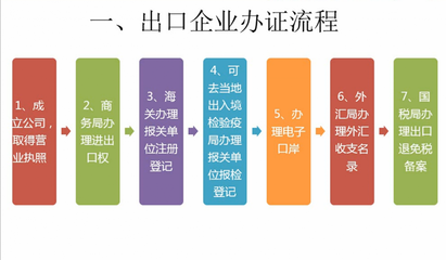 上海地區技術進出口經營權辦理全流程詳解